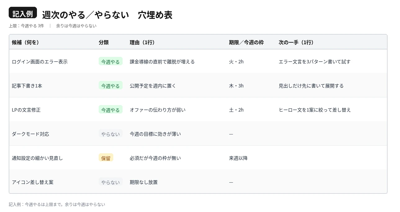 週次の穴埋め表の記入例。今週やる3件と、保留・やらないに分けた候補が並んでいる