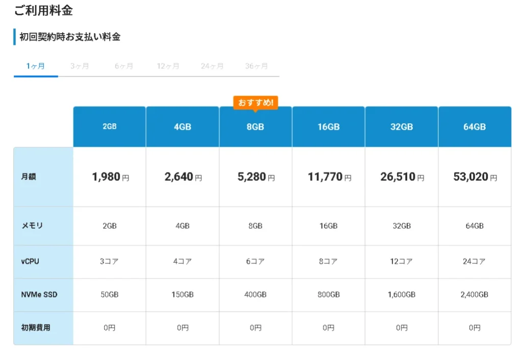 VPSサービスの利用料金表。2GBから64GBまでの月額費用やメモリ、vCPU、SSD容量を比較した画面