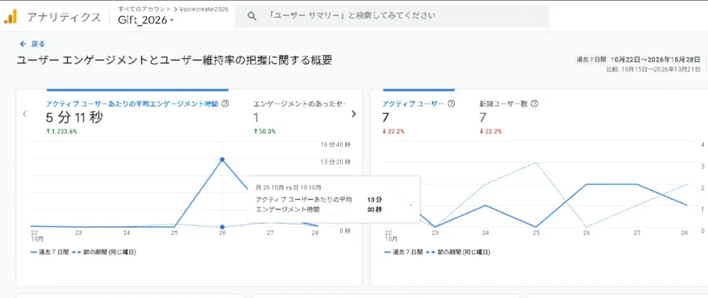 Googleアナリティクスのユーザーエンゲージメント概要画面。平均エンゲージメント時間5分11秒やアクティブユーザー数の推移